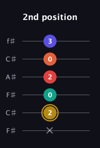 D♯ Diminished 7th Sharp 13th guitar tab — 2nd position (x 2 0 2 0 3) in Open E Tuning (EBEG♯BE) · Capo 2