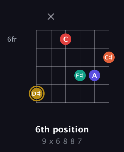 D♯ Diminished 7th Sharp 13th guitar chord — 6th position (9 x 6 8 8 7) fretboard diagram in Open E Tuning (EBEG♯BE) · Capo 2