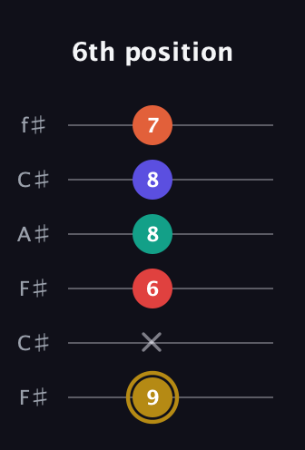 D♯ Diminished 7th Sharp 13th guitar tab — 6th position (9 x 6 8 8 7) in Open E Tuning (EBEG♯BE) · Capo 2