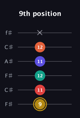 D♯ Diminished 7th Sharp 13th guitar tab — 9th position (9 11 12 11 12 x) in Open E Tuning (EBEG♯BE) · Capo 2
