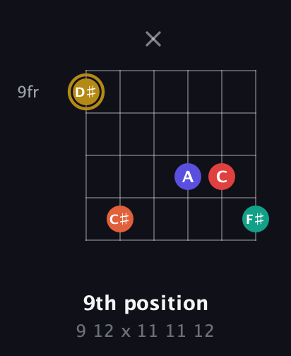 D♯ Diminished 7th Sharp 13th guitar chord — 9th position (9 12 x 11 11 12) fretboard diagram in Open E Tuning (EBEG♯BE) · Capo 2
