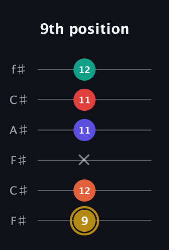 D♯ Diminished 7th Sharp 13th guitar tab — 9th position (9 12 x 11 11 12) in Open E Tuning (EBEG♯BE) · Capo 2