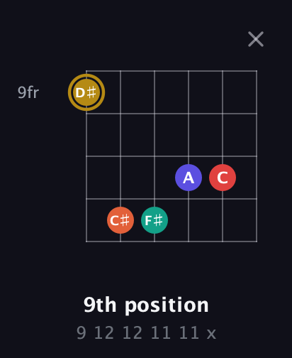 D♯ Diminished 7th Sharp 13th guitar chord — 9th position (9 12 12 11 11 x) fretboard diagram in Open E Tuning (EBEG♯BE) · Capo 2
