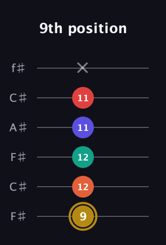 D♯ Diminished 7th Sharp 13th guitar tab — 9th position (9 12 12 11 11 x) in Open E Tuning (EBEG♯BE) · Capo 2