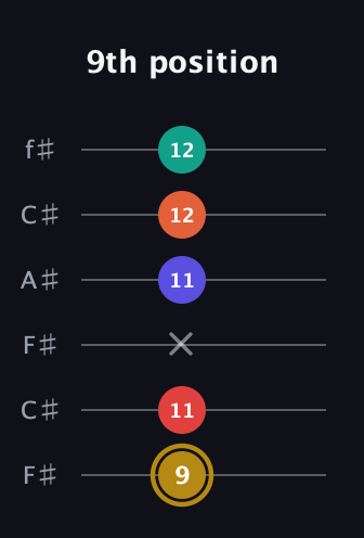 D♯ Diminished 7th Sharp 13th guitar tab — 9th position (9 11 x 11 12 12) in Open E Tuning (EBEG♯BE) · Capo 2