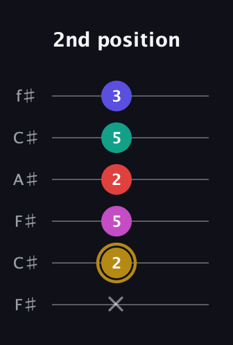 D♯ Diminished 7th Sharp 5th guitar tab — 2nd position (x 2 5 2 5 3) in Open E Tuning (EBEG♯BE) · Capo 2