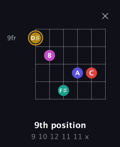 D♯ Diminished 7th Sharp 5th guitar chord — 9th position (9 10 12 11 11 x) fretboard diagram in Open E Tuning (EBEG♯BE) · Capo 2