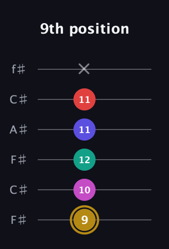 D♯ Diminished 7th Sharp 5th guitar tab — 9th position (9 10 12 11 11 x) in Open E Tuning (EBEG♯BE) · Capo 2
