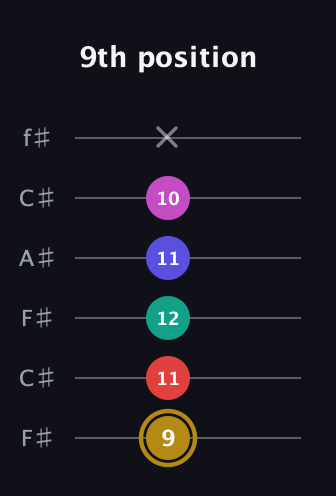 D♯ Diminished 7th Sharp 5th guitar tab — 9th position (9 11 12 11 10 x) in Open E Tuning (EBEG♯BE) · Capo 2