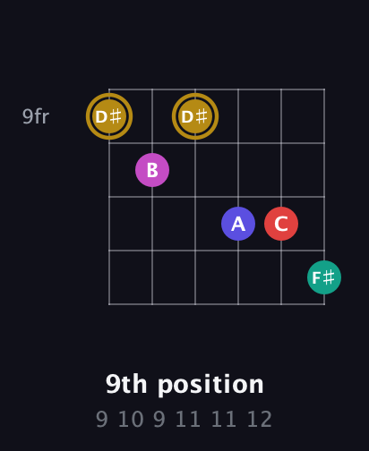 D♯ Diminished 7th Sharp 5th guitar chord — 9th position (9 10 9 11 11 12) fretboard diagram in Open E Tuning (EBEG♯BE) · Capo 2