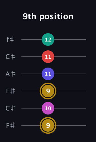 D♯ Diminished 7th Sharp 5th guitar tab — 9th position (9 10 9 11 11 12) in Open E Tuning (EBEG♯BE) · Capo 2