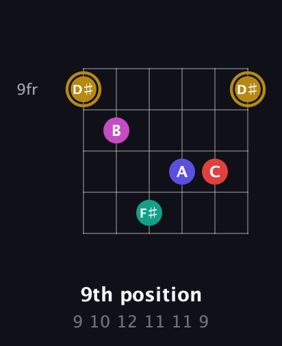 D♯ Diminished 7th Sharp 5th guitar chord — 9th position (9 10 12 11 11 9) fretboard diagram in Open E Tuning (EBEG♯BE) · Capo 2