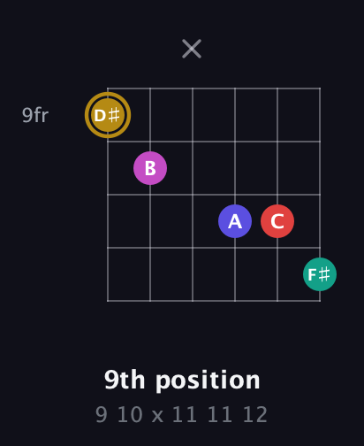 D♯ Diminished 7th Sharp 5th guitar chord — 9th position (9 10 x 11 11 12) fretboard diagram in Open E Tuning (EBEG♯BE) · Capo 2