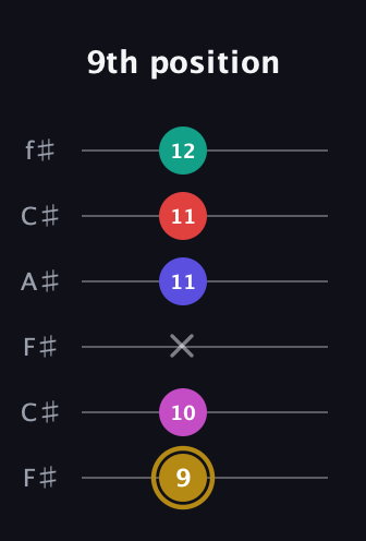 D♯ Diminished 7th Sharp 5th guitar tab — 9th position (9 10 x 11 11 12) in Open E Tuning (EBEG♯BE) · Capo 2