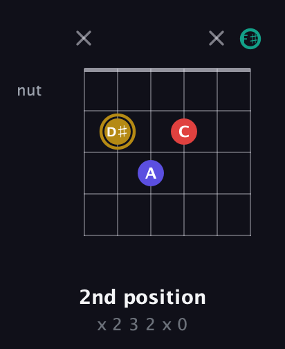 D♯ Diminished 7th Sharp 9th guitar chord — 2nd position (x 2 3 2 x 0) fretboard diagram in Open E Tuning (EBEG♯BE) · Capo 2