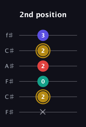 D♯ Diminished 7th Sharp 9th guitar tab — 2nd position (x 2 0 2 2 3) in Open E Tuning (EBEG♯BE) · Capo 2