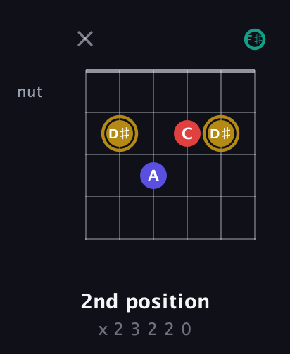 D♯ Diminished 7th Sharp 9th guitar chord — 2nd position (x 2 3 2 2 0) fretboard diagram in Open E Tuning (EBEG♯BE) · Capo 2