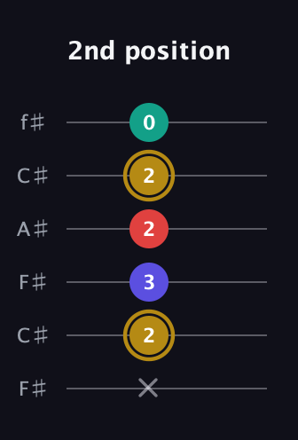 D♯ Diminished 7th Sharp 9th guitar tab — 2nd position (x 2 3 2 2 0) in Open E Tuning (EBEG♯BE) · Capo 2