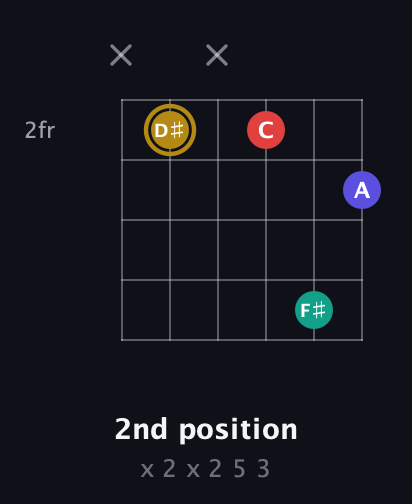 D♯ Diminished 7th Sharp 9th guitar chord — 2nd position (x 2 x 2 5 3) fretboard diagram in Open E Tuning (EBEG♯BE) · Capo 2