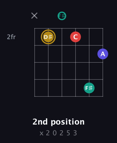 D♯ Diminished 7th Sharp 9th guitar chord — 2nd position (x 2 0 2 5 3) fretboard diagram in Open E Tuning (EBEG♯BE) · Capo 2
