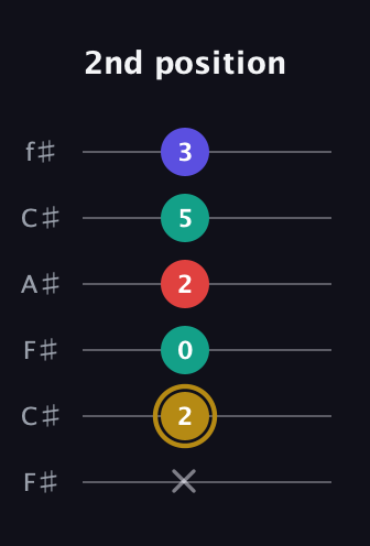 D♯ Diminished 7th Sharp 9th guitar tab — 2nd position (x 2 0 2 5 3) in Open E Tuning (EBEG♯BE) · Capo 2