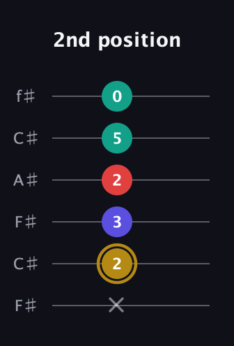 D♯ Diminished 7th Sharp 9th guitar tab — 2nd position (x 2 3 2 5 0) in Open E Tuning (EBEG♯BE) · Capo 2