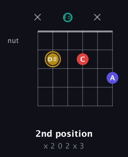 D♯ Diminished 7th Sharp 9th guitar chord — 2nd position (x 2 0 2 x 3) fretboard diagram in Open E Tuning (EBEG♯BE) · Capo 2