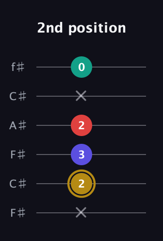 D♯ Diminished 7th guitar tab — 2nd position (x 2 3 2 x 0) in Open E Tuning (EBEG♯BE) · Capo 2