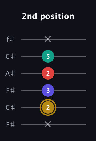 D♯ Diminished 7th guitar tab — 2nd position (x 2 3 2 5 x) in Open E Tuning (EBEG♯BE) · Capo 2