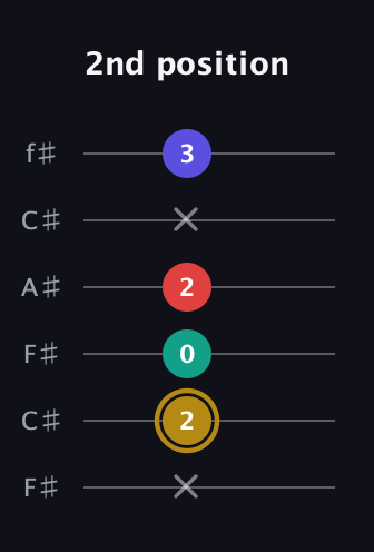 D♯ Diminished 7th guitar tab — 2nd position (x 2 0 2 x 3) in Open E Tuning (EBEG♯BE) · Capo 2