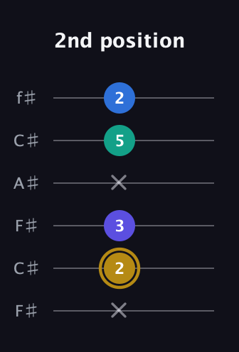 D♯ Diminished Added 11th guitar tab — 2nd position (x 2 3 x 5 2) in Open E Tuning (EBEG♯BE) · Capo 2