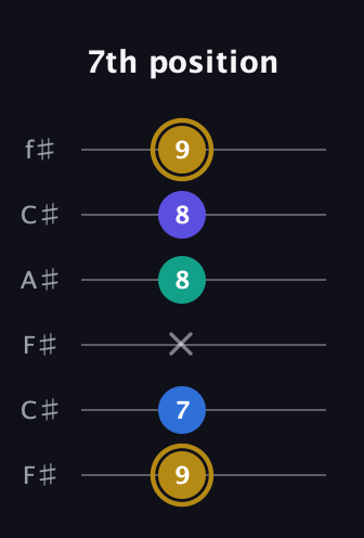 D♯ Diminished Added 11th guitar tab — 7th position (9 7 x 8 8 9) in Open E Tuning (EBEG♯BE) · Capo 2