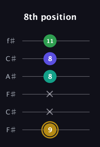 D♯ Diminished Added 2nd guitar tab — 8th position (9 x x 8 8 11) in Open E Tuning (EBEG♯BE) · Capo 2