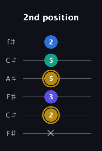 D♯ Diminished Added 4th guitar tab — 2nd position (x 2 3 5 5 2) in Open E Tuning (EBEG♯BE) · Capo 2