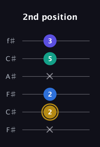D♯ Diminished Added 4th guitar tab — 2nd position (x 2 2 x 5 3) in Open E Tuning (EBEG♯BE) · Capo 2