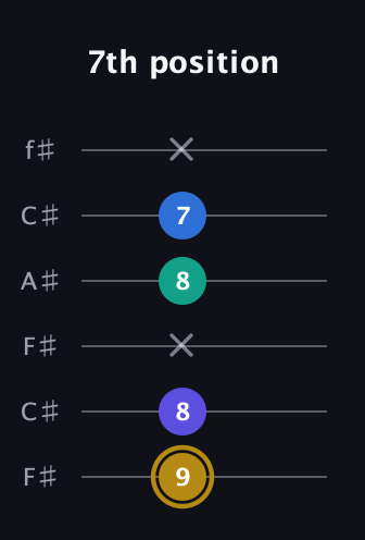 D♯ Diminished Added 4th guitar tab — 7th position (9 8 x 8 7 x) in Open E Tuning (EBEG♯BE) · Capo 2