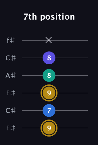 D♯ Diminished Added 4th guitar tab — 7th position (9 7 9 8 8 x) in Open E Tuning (EBEG♯BE) · Capo 2