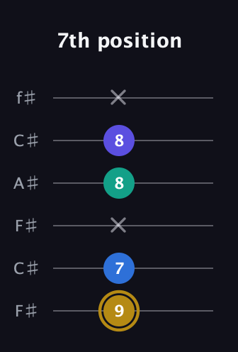 D♯ Diminished Added 4th guitar tab — 7th position (9 7 x 8 8 x) in Open E Tuning (EBEG♯BE) · Capo 2