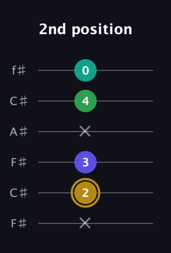 D♯ Diminished Added 9th guitar tab — 2nd position (x 2 3 x 4 0) in Open E Tuning (EBEG♯BE) · Capo 2