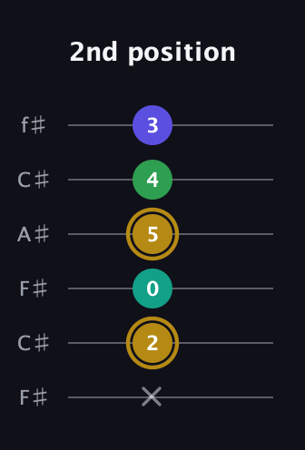 D♯ Diminished Added 9th guitar tab — 2nd position (x 2 0 5 4 3) in Open E Tuning (EBEG♯BE) · Capo 2