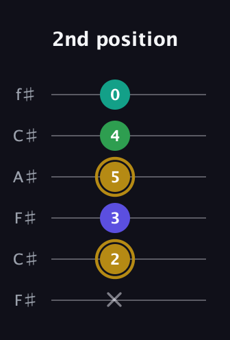 D♯ Diminished Added 9th guitar tab — 2nd position (x 2 3 5 4 0) in Open E Tuning (EBEG♯BE) · Capo 2