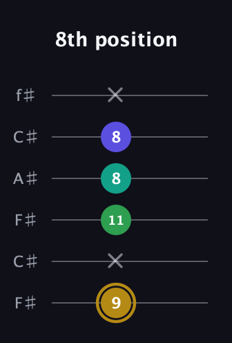 D♯ Diminished Added 9th guitar tab — 8th position (9 x 11 8 8 x) in Open E Tuning (EBEG♯BE) · Capo 2