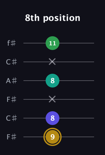 D♯ Diminished Added 9th guitar tab — 8th position (9 8 x 8 x 11) in Open E Tuning (EBEG♯BE) · Capo 2