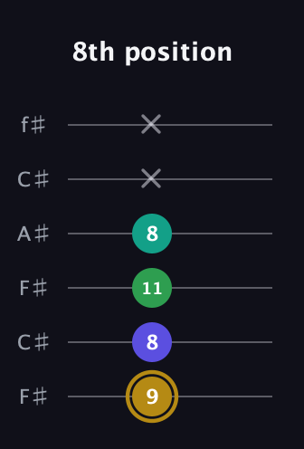 D♯ Diminished Added 9th guitar tab — 8th position (9 8 11 8 x x) in Open E Tuning (EBEG♯BE) · Capo 2
