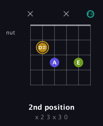 D♯ Diminished Flat 9th guitar chord — 2nd position (x 2 3 x 3 0) fretboard diagram in Open E Tuning (EBEG♯BE) · Capo 2