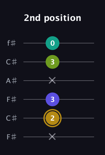 D♯ Diminished Flat 9th guitar tab — 2nd position (x 2 3 x 3 0) in Open E Tuning (EBEG♯BE) · Capo 2