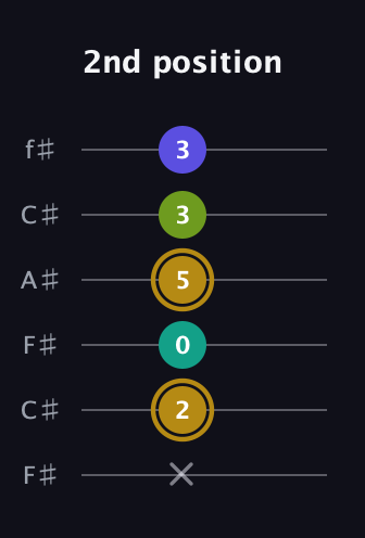 D♯ Diminished Flat 9th guitar tab — 2nd position (x 2 0 5 3 3) in Open E Tuning (EBEG♯BE) · Capo 2