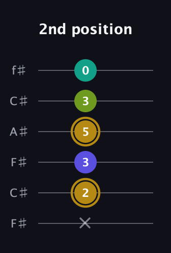 D♯ Diminished Flat 9th guitar tab — 2nd position (x 2 3 5 3 0) in Open E Tuning (EBEG♯BE) · Capo 2
