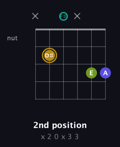 D♯ Diminished Flat 9th guitar chord — 2nd position (x 2 0 x 3 3) fretboard diagram in Open E Tuning (EBEG♯BE) · Capo 2