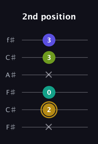 D♯ Diminished Flat 9th guitar tab — 2nd position (x 2 0 x 3 3) in Open E Tuning (EBEG♯BE) · Capo 2